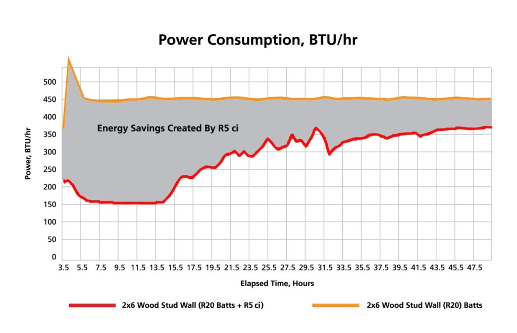 Power Consumption Graph BTU/hr