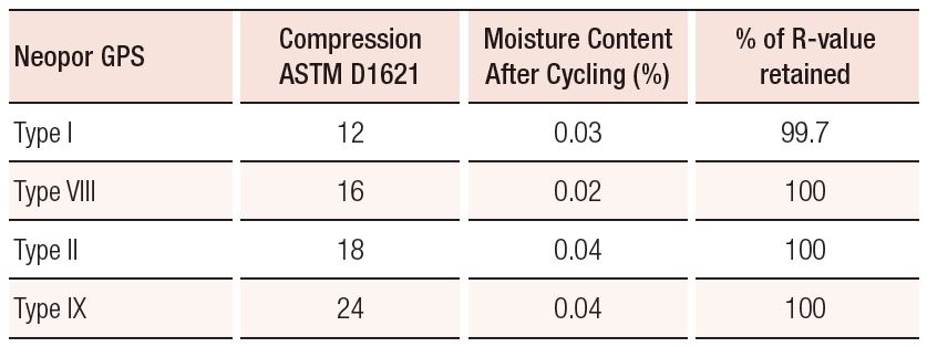 Neopor ASTM C1512 Testing Results