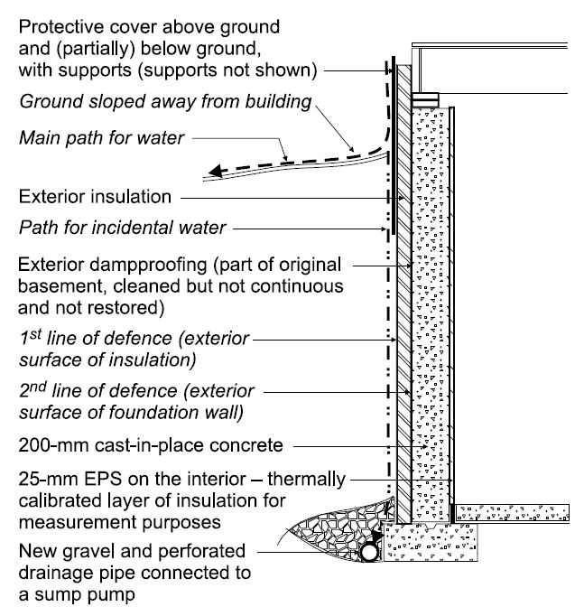 Principle flow path for above-ground water and two lines of defence below ground