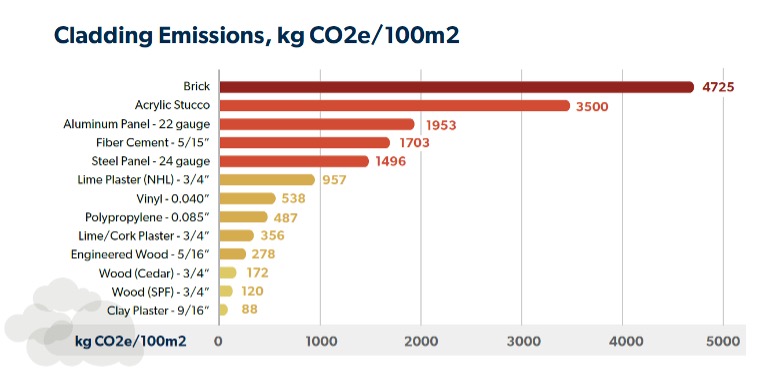 Figure 3: Cladding Emissions: Emissions of Materials Benchmark Assessment for Residential Construction (Report - EMBARC Report - BUILDERS FOR CLIMATE ACTION)