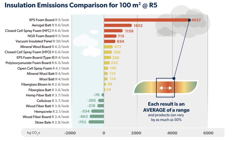 Figure 4: Insulation Emissions Comparison: Emissions of Materials Benchmark Assessment for Residential Construction (Report - EMBARC Report - BUILDERS FOR CLIMATE ACTION)