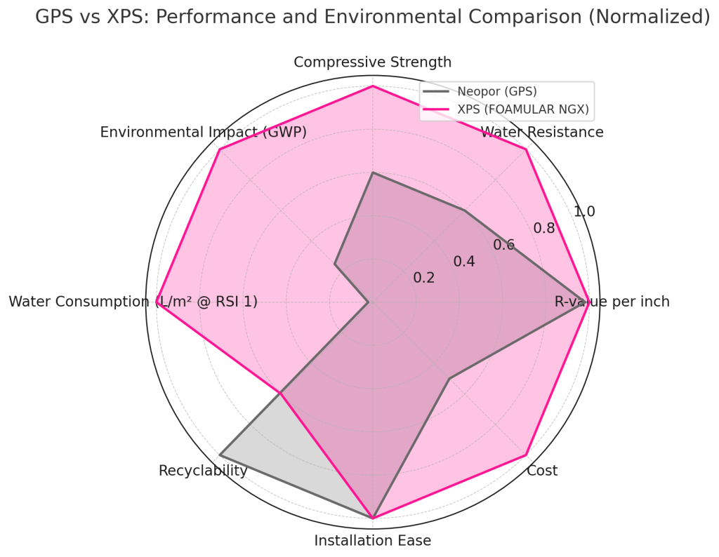 XPS vs GP: Performance and Environmental Comparison