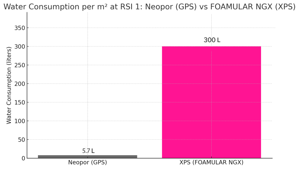 GPS vs XPS: Water Consumption